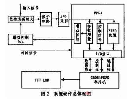基于FPGA和TFT彩屏液晶的便携示波器设计