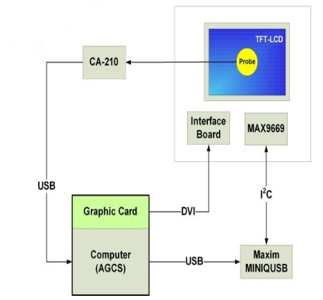 浅析面向TFT-LCD面板的高级Gamma校准系统