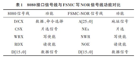 基于STM32 的FSMC接口驱动TFT彩屏的设计