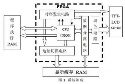 基于FPGA及嵌入式CPU 的TFT-LCD接口