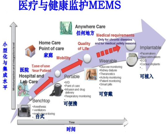 MEMS传感器是智能医疗核心