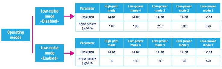 低功耗传感器LIS2DW12TR3轴加速度计测量精度剖析