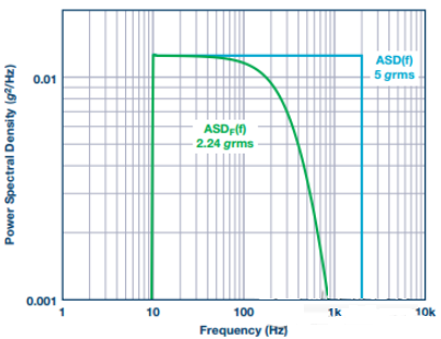 评估MEMS陀螺仪信号中常见噪声源的简单流程