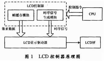 基于SOPC的通用TFT-LCD控制器IP核设计