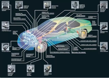 汽车的电子化和智能化中的传感器综合分析