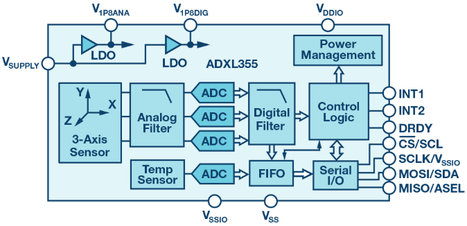 基于ADI的MEMS加速度计关键参数和特性