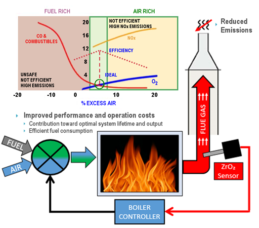 氧化锆氧传感器可以优化锅炉的燃烧效率