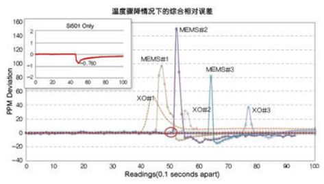 MEMS谐振器的发展史 Si50x CMEMS振荡器概述