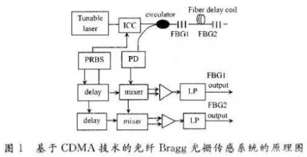 光纤光栅传感系统设计原理与关键技术