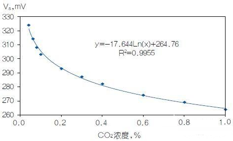 反对数转换器线性化二氧化碳传感器