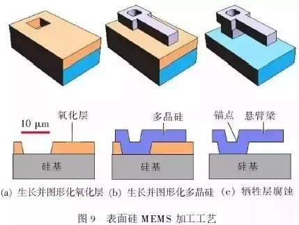 介绍一种MEMS器件主流加工技术