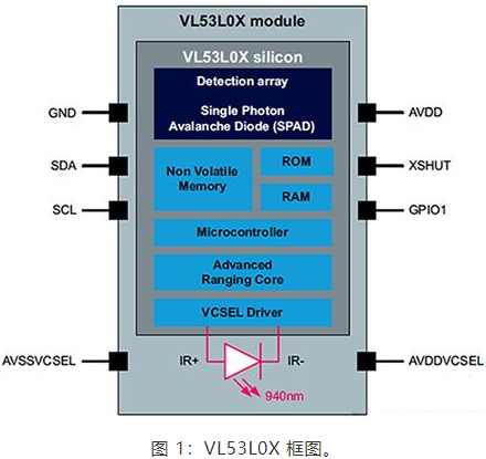 如何在单一设计中使用多个VL53L0X