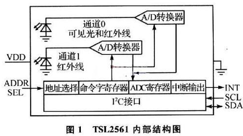 光强传感器TSL2561和微处理器JN5139的光强传感器节点