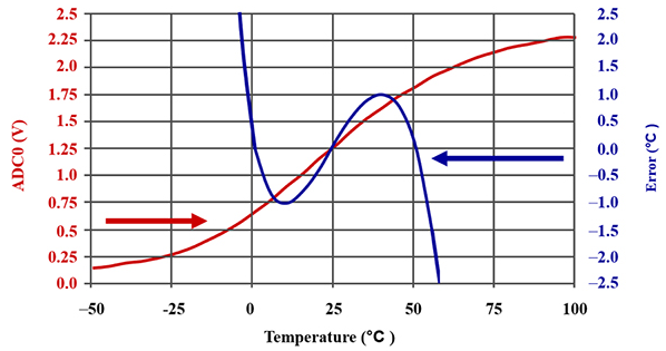 快速创建基于热敏电阻的精确温度检测电路