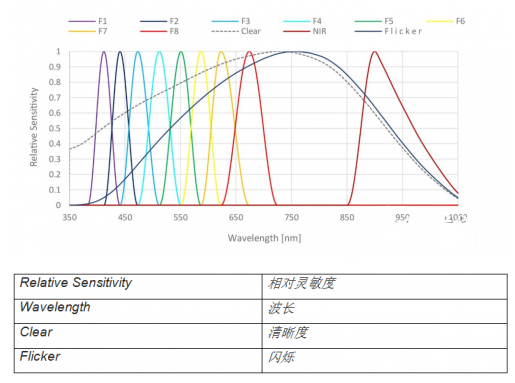 光学传感器和检测器的各种类型以及特性分析