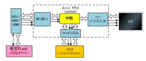 基于Actel FPGA的TFT控制器技术方案设计
