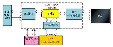基于Actel FPGA的TFT控制器技术方案设计