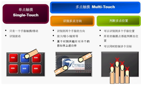 Cypress TrueTouch电容触摸屏的通讯接口设计方案