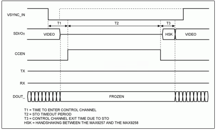 MAX9257/MAX9258可编程SerDes芯片组的CCEN持续时间
