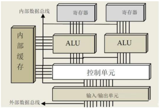 计算机的核心部位，CPU芯片的详细讲解
