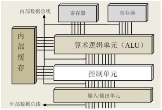 计算机的核心部位，CPU芯片的详细讲解