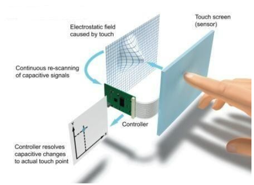 关于电容触摸屏的原理以及3D触控技术解析