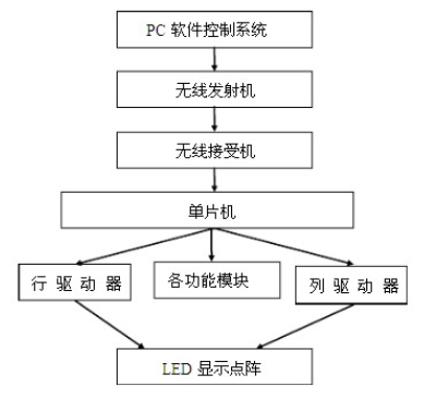 LED显示屏控制系统是怎样设计实现的