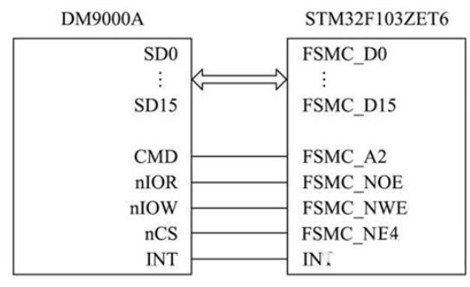 基于STM32+FPGA的全彩LED显示屏系统的设计