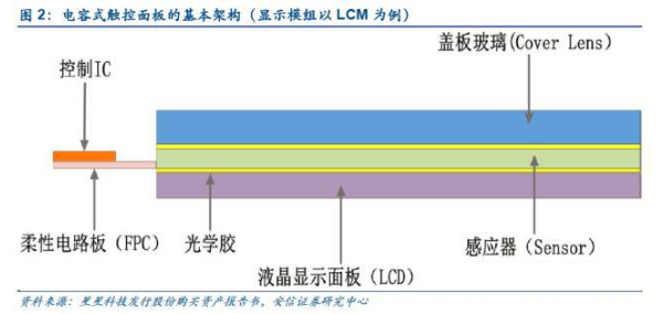 从LCM向OLED 触控屏的发展史简述