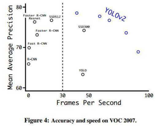 卷积神经网络 物体检测 YOLOv2