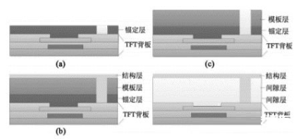 TFT-LCD是将微电子技术与液晶显示器技术巧妙结合