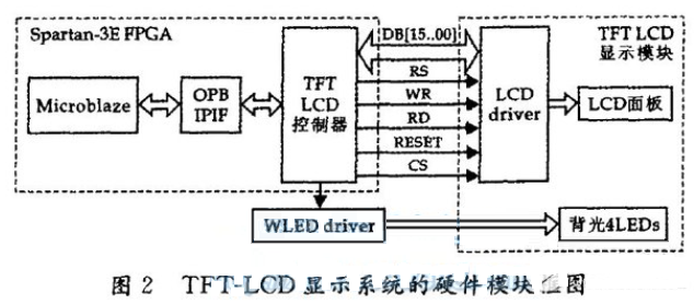 基于Xilinx FPGA SOPC的TFT-LCD 控制器设计与实现