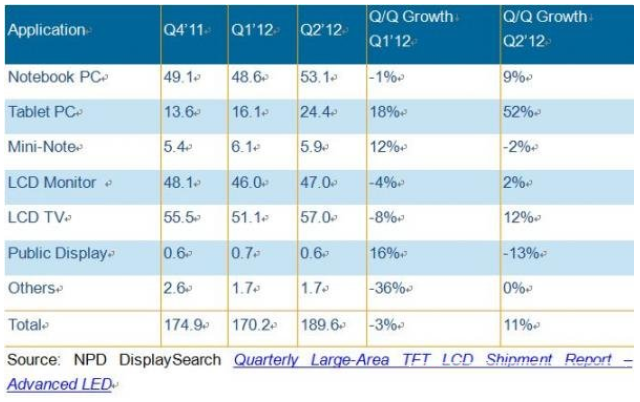 TFT LCD面板产业2012年呈复苏