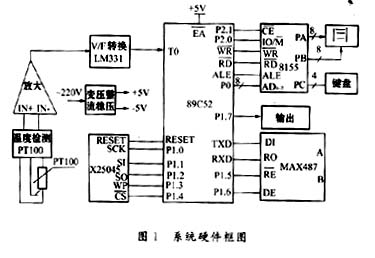 基于89C52单片机的具有通讯口的智能温控表的设计