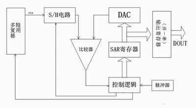采用SAR结构的8通道12位ADC设计