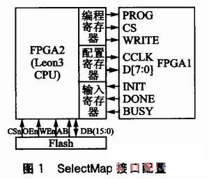 Leon3软核的FPGA SelectMap接口配置设计