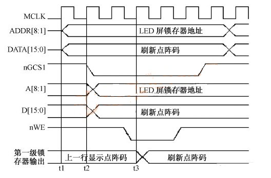 基于ARM的大型LED点阵显示系统的设计