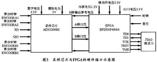 基于ADC和FPGA脉冲信号测量的设计方案