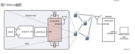 SmartMesh无线传感器网络开发方案