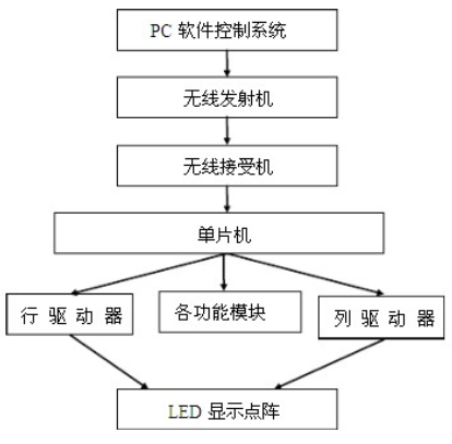 LED显示屏控制系统是如何实现的