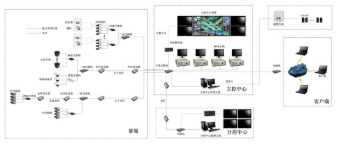 关于工厂数字网络视频监控系统方案的性能分析