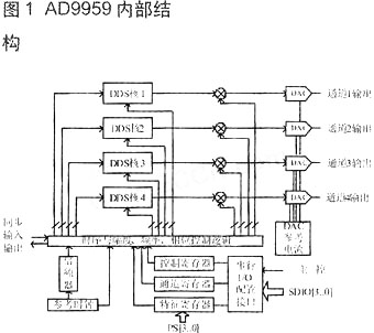 AD9959简化测控通信系统中多路DDS之间信号同步设计