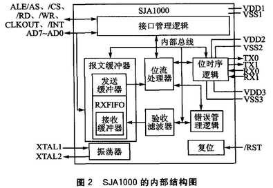 基于SJA1000 IP核的CAN总线通信系统
