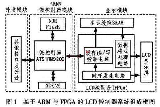 基于ARM与FPGA的LCD控制器系统设计