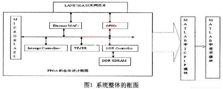 FPGA的TCP／IP通信协议与Matlab通信系统的研究