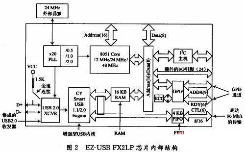 基于USB通信的FPGA高速数据采集系统