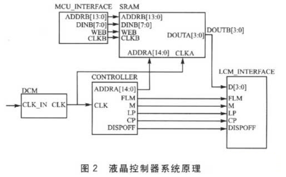基于FPGA和硬件描述语言Verilog的液晶显示控制器