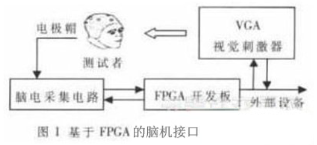 基于液晶面板走势FPGA的脑机接口实时系统的分析与实验