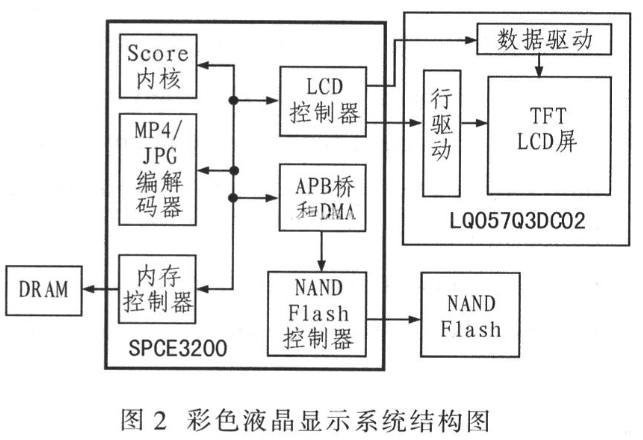 基于SPCE3200的液晶显示系统的设计