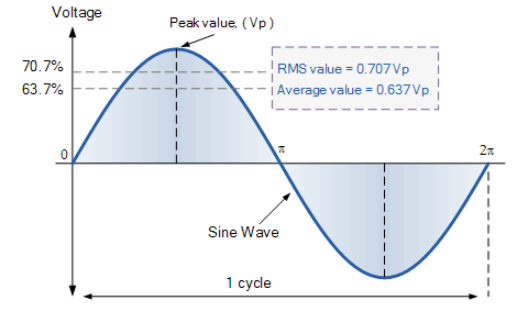 平均电压图形的方法定义计算公式教程